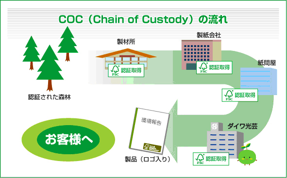 COC（Chain of Custody）の流れ